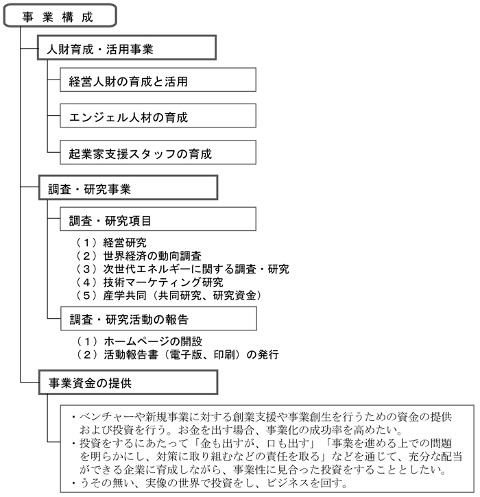事業構成図