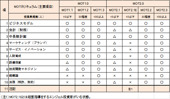 MOT1.0とMOT2.0のMOTカリキュラム