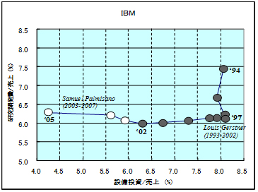 図3　IBMの投資軌道の分析